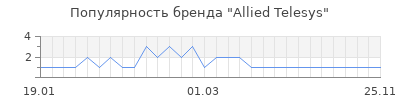 Популярность allied telesys