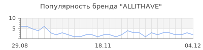 Популярность ALLITHAVE
