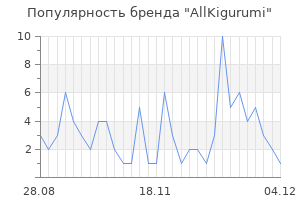 Популярность бренда AllKigurumi