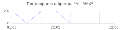 Популярность ALLMAX