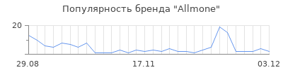 Популярность Allmone