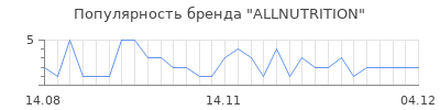 Популярность allnutrition