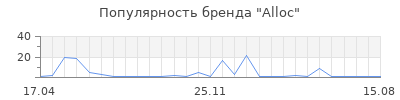 Популярность Alloc