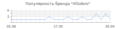 Популярность allodoro