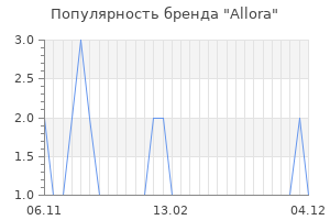 Популярность бренда allora