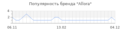 Популярность allora