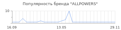 Популярность allpowers