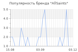 Популярность бренда allsaints