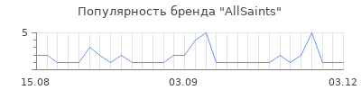 Популярность allsaints