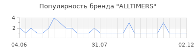 Популярность alltimers