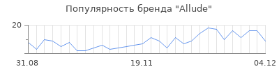 Популярность allude