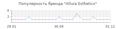 Популярность allura esthetics