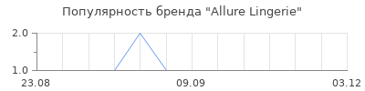 Популярность allure lingerie