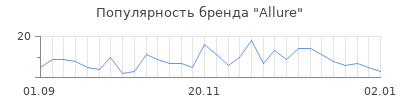 Популярность allure