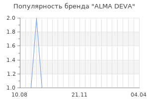 Популярность бренда alma deva