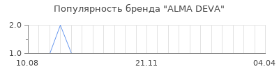 Популярность alma deva
