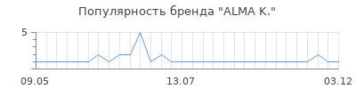 Популярность ALMA K.