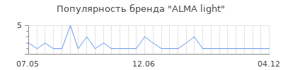 Популярность ALMA light