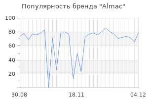 Популярность бренда almac