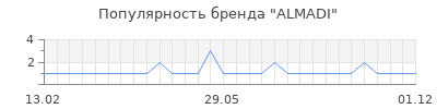 Популярность ALMADI