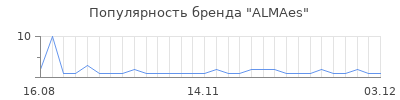 Популярность ALMAes