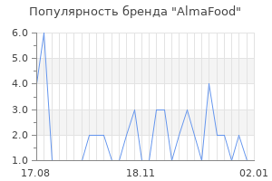 Популярность бренда almafood