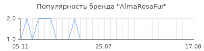 Популярность almarosafur