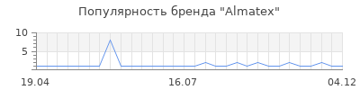 Популярность almatex