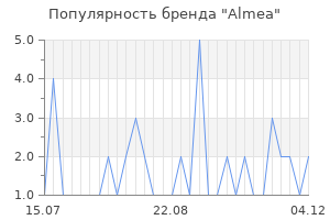 Популярность бренда almea