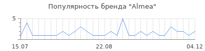 Популярность almea