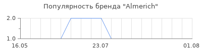 Популярность Almerich