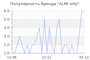 Популярность бренда ALMI orto