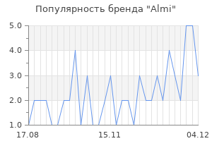 Популярность бренда almi