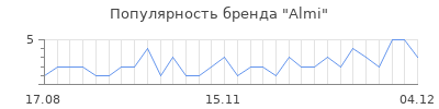 Популярность almi