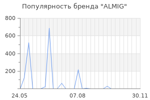 Популярность бренда ALMIG