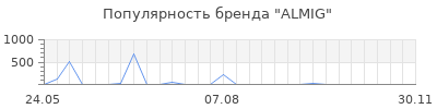 Популярность ALMIG