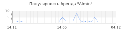 Популярность Almin