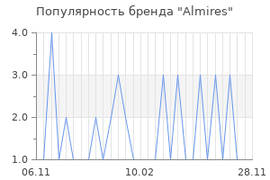Популярность бренда almires