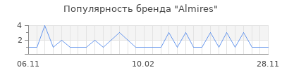 Популярность almires