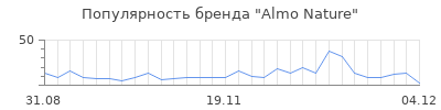 Популярность almo nature