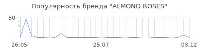 Популярность ALMOND ROSES