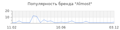 Популярность almost