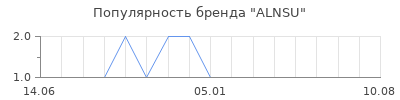 Популярность ALNSU