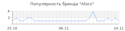 Популярность alocs