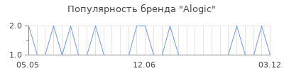 Популярность alogic