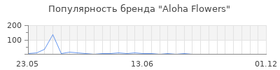Популярность Aloha Flowers