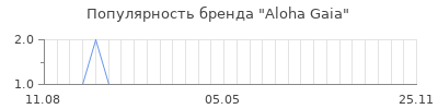 Популярность Aloha Gaia