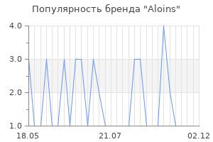 Популярность бренда aloins