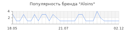 Популярность aloins