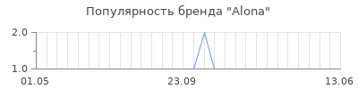 Популярность alona